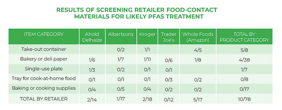 RESULTS OF SCREENING RETAILER FOOD-CONTACT MATERIALS FOR LIKELY PAS TREATMENT
