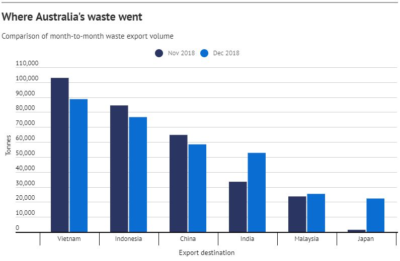 Where Australia's waste went