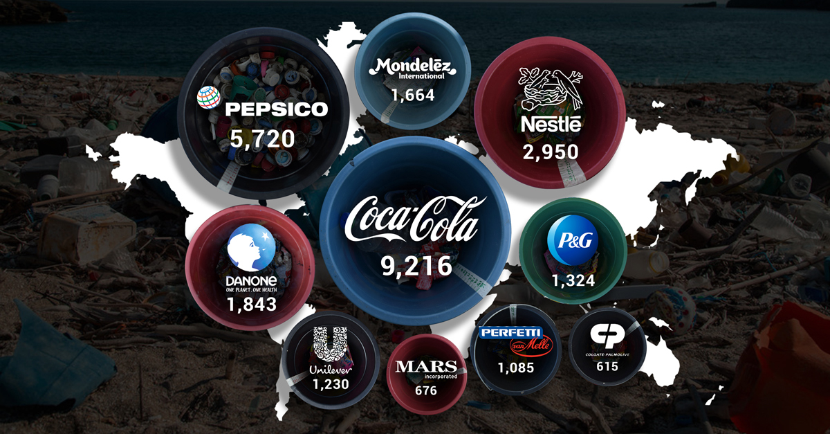 Top ten plastic polluters of 2019 with Coca-cola taking the number 1 spot.