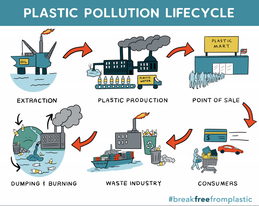 Break Free From Plastic is a global movement with regional chapters partnered across the plastics supply chain