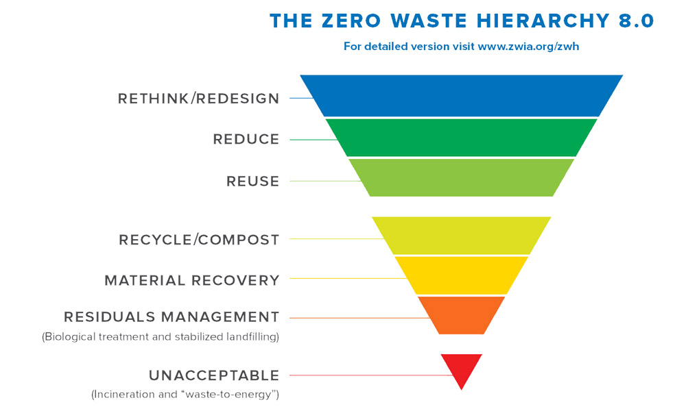 The Zero Waste Hierarchy 8.0