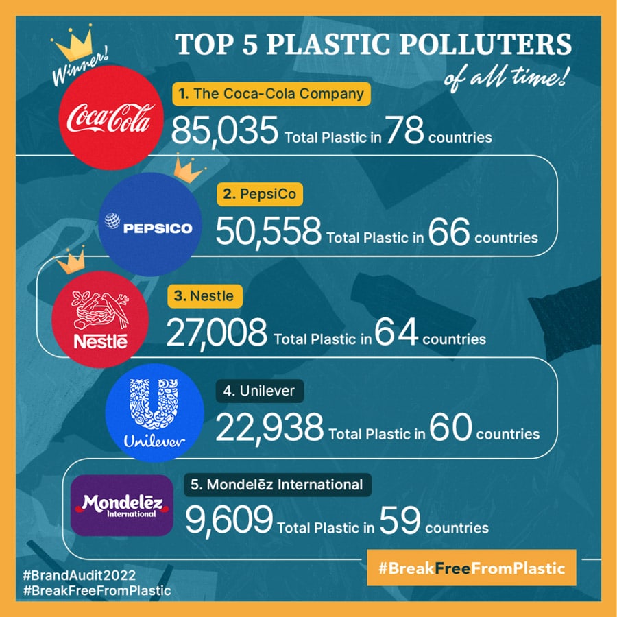Brand Audit 2022 Top Polluters