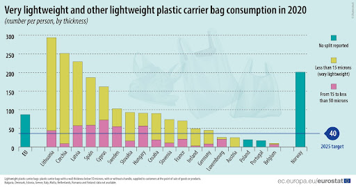 Lightweight plastic carrier bags: plastic carrier bags with a wall thickness below 50 microns, with or without a handle, supplied to customers at the point of sale of goods or products
